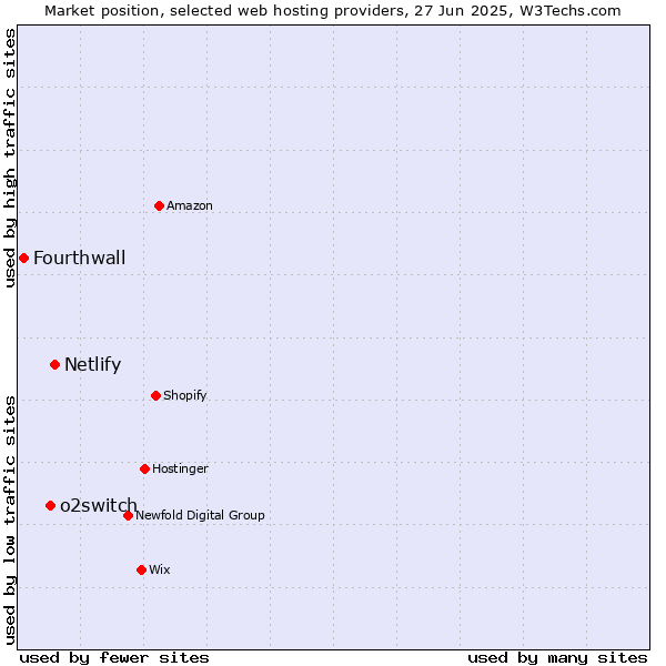 Market position of Netlify vs. o2switch vs. Fourthwall