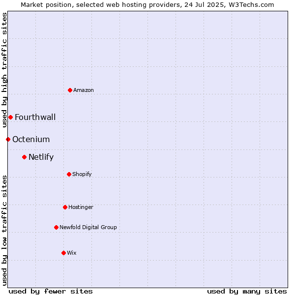 Market position of Netlify vs. Fourthwall vs. Octenium