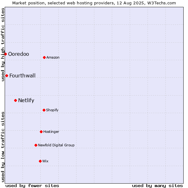 Market position of Netlify vs. Fourthwall vs. Ooredoo