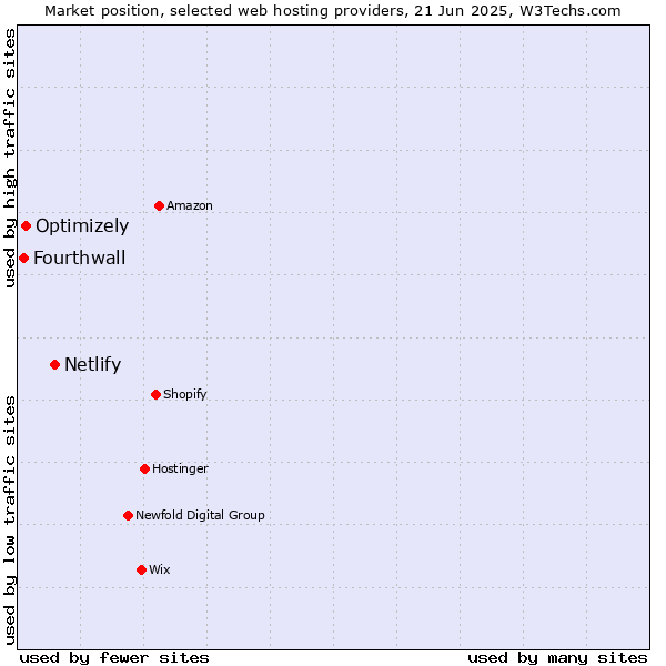 Market position of Netlify vs. Optimizely vs. Fourthwall