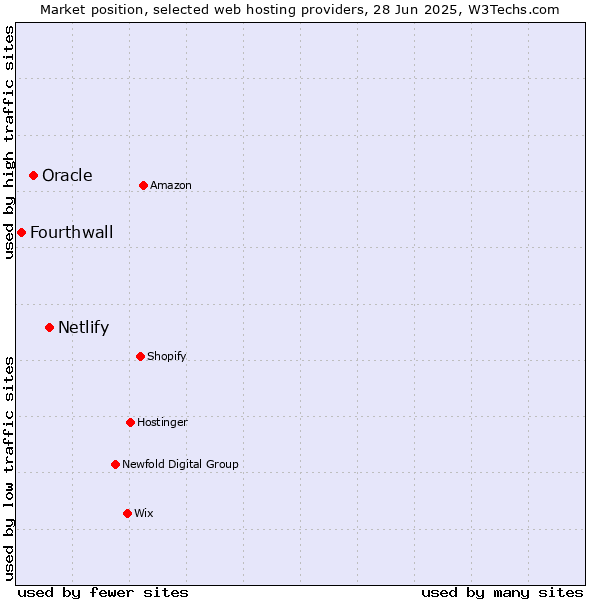 Market position of Netlify vs. Oracle vs. Fourthwall