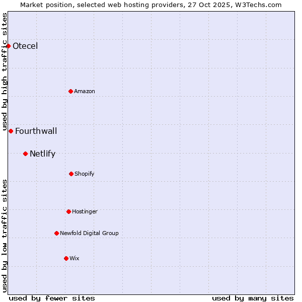 Market position of Netlify vs. Fourthwall vs. Otecel