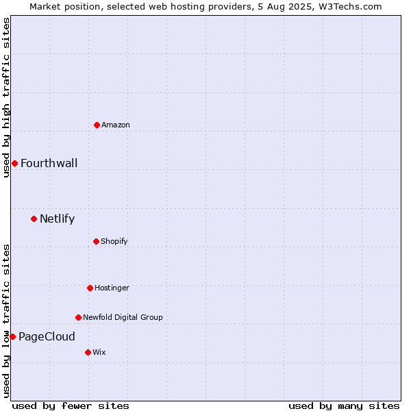 Market position of Netlify vs. Fourthwall vs. PageCloud