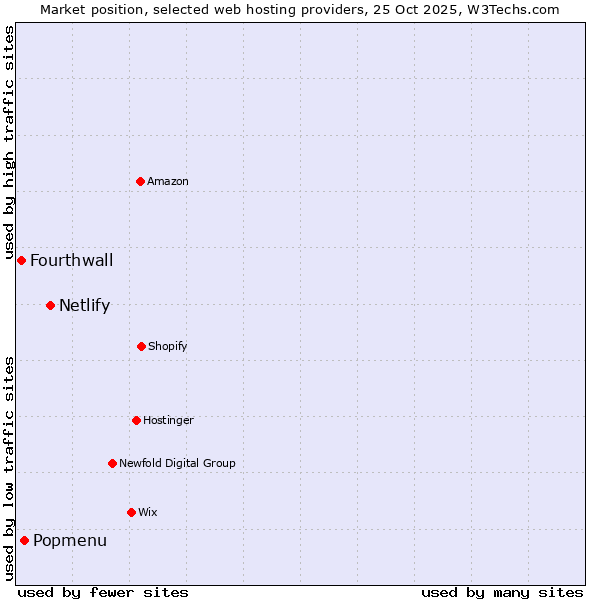 Market position of Netlify vs. Popmenu vs. Fourthwall