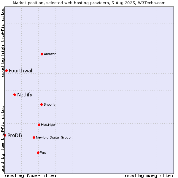 Market position of Netlify vs. Fourthwall vs. ProDB