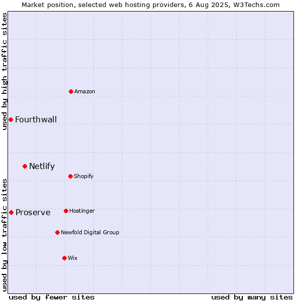 Market position of Netlify vs. Proserve vs. Fourthwall