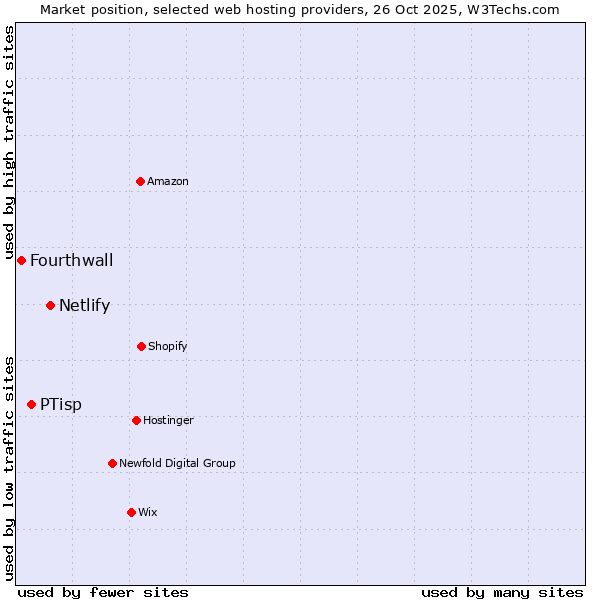 Market position of Netlify vs. PTisp vs. Fourthwall