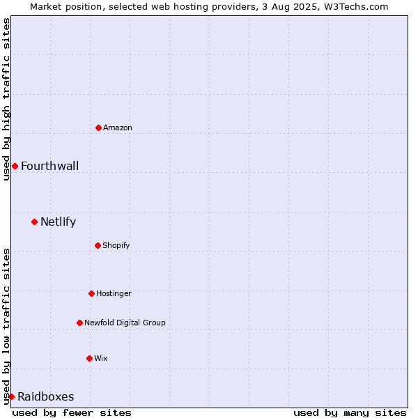 Market position of Netlify vs. Fourthwall vs. Raidboxes
