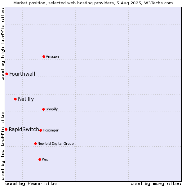 Market position of Netlify vs. Fourthwall vs. RapidSwitch