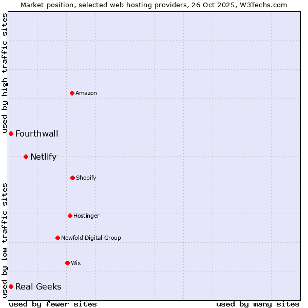 Market position of Netlify vs. Fourthwall vs. Real Geeks