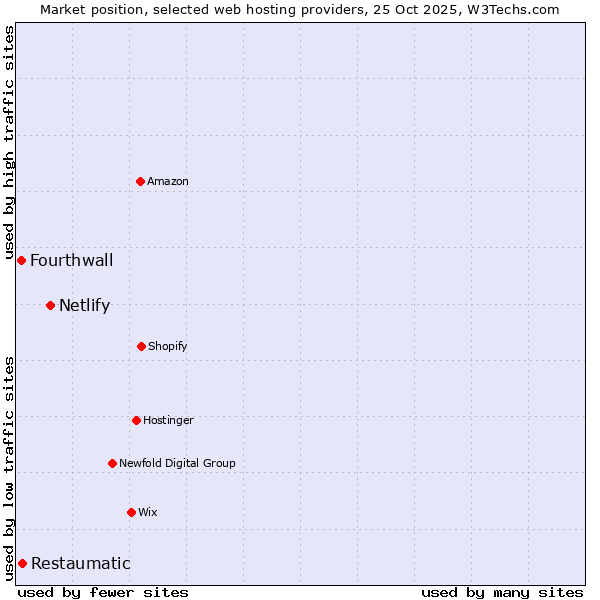 Market position of Netlify vs. Restaumatic vs. Fourthwall