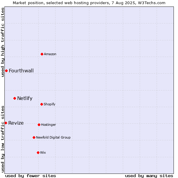 Market position of Netlify vs. Fourthwall vs. Revize