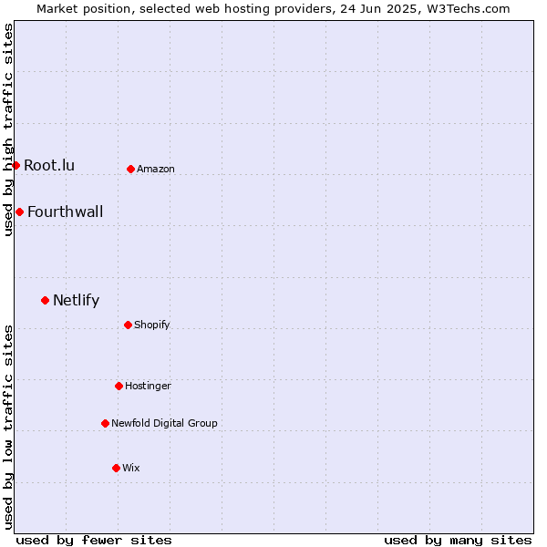 Market position of Netlify vs. Fourthwall vs. Root.lu
