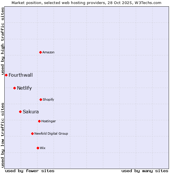 Market position of Sakura vs. Netlify vs. Fourthwall