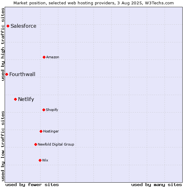 Market position of Netlify vs. Salesforce vs. Fourthwall