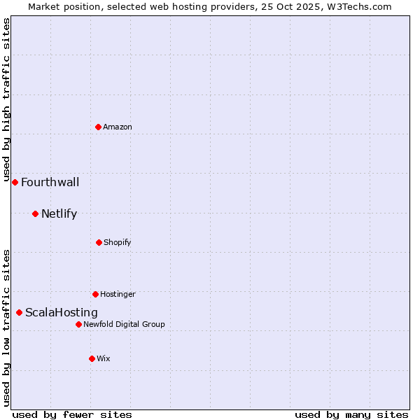 Market position of Netlify vs. ScalaHosting vs. Fourthwall