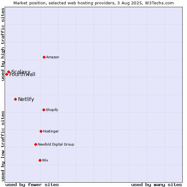 Market position of Netlify vs. Scalaxy vs. Fourthwall