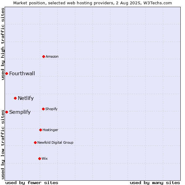 Market position of Netlify vs. Fourthwall vs. Semplify