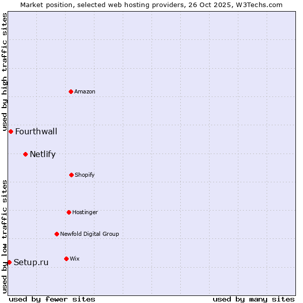 Market position of Netlify vs. Fourthwall vs. Setup.ru