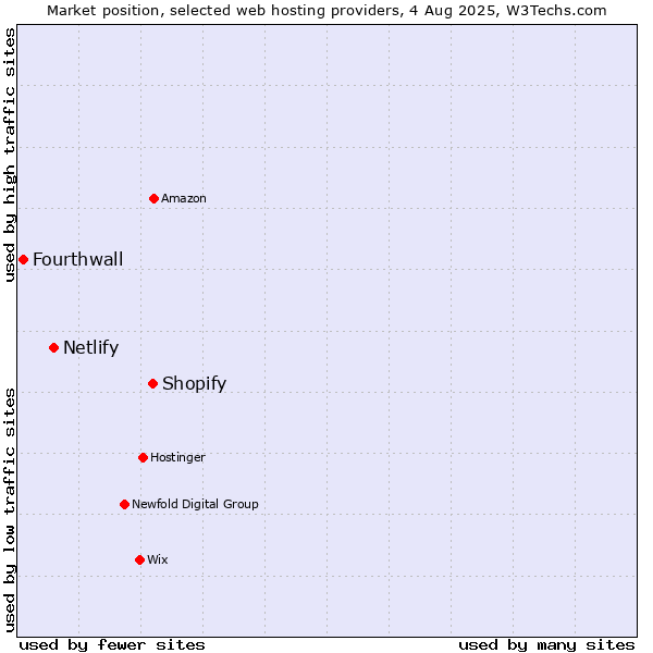 Market position of Shopify vs. Netlify vs. Fourthwall
