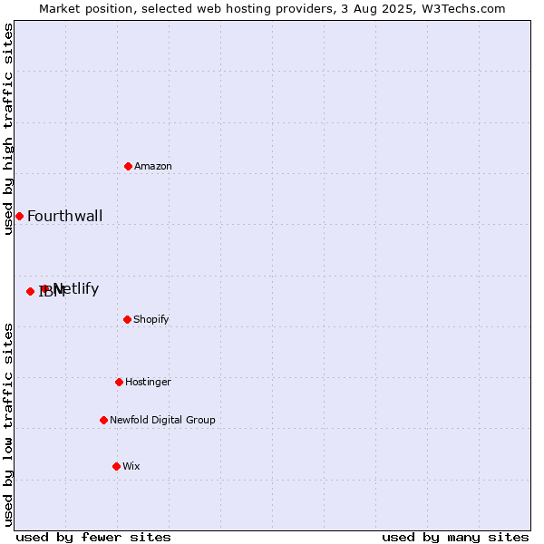 Market position of Netlify vs. IBM vs. Fourthwall