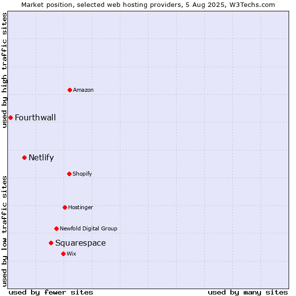 Market position of Squarespace vs. Netlify vs. Fourthwall