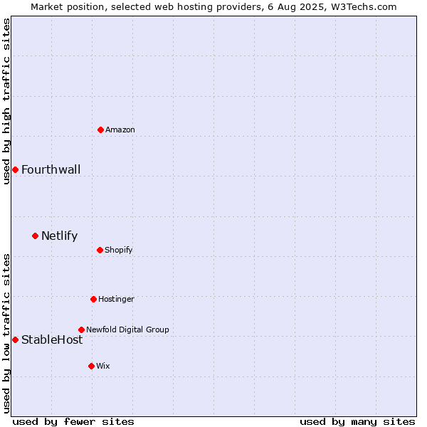 Market position of Netlify vs. StableHost vs. Fourthwall