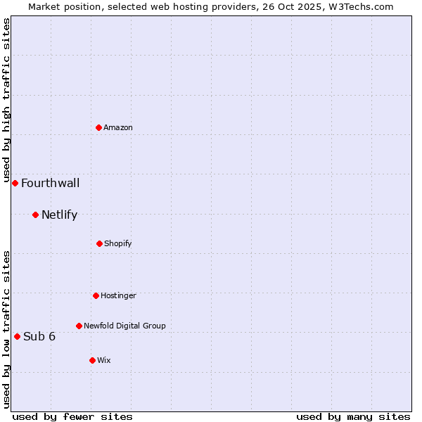 Market position of Netlify vs. Sub 6 vs. Fourthwall