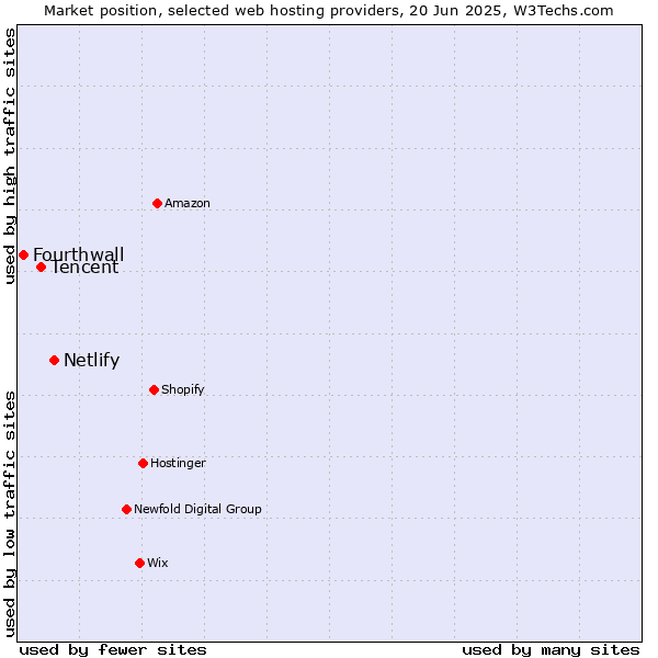 Market position of Netlify vs. Tencent vs. Fourthwall