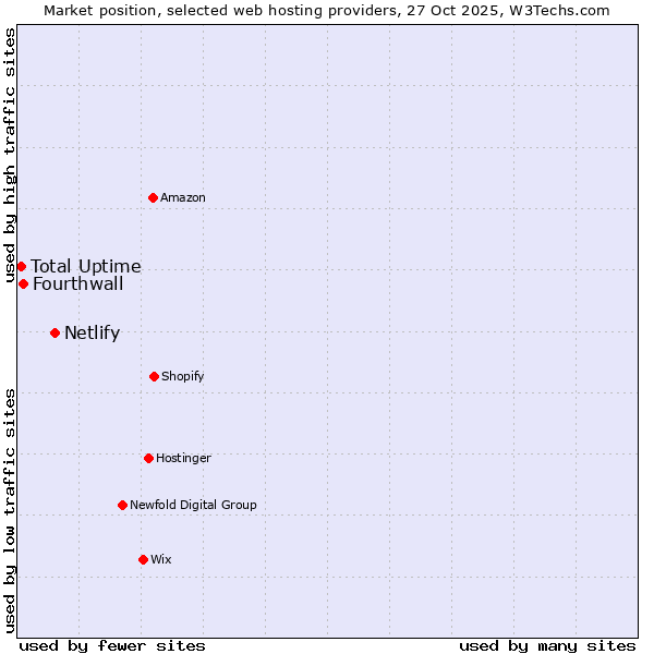 Market position of Netlify vs. Fourthwall vs. Total Uptime