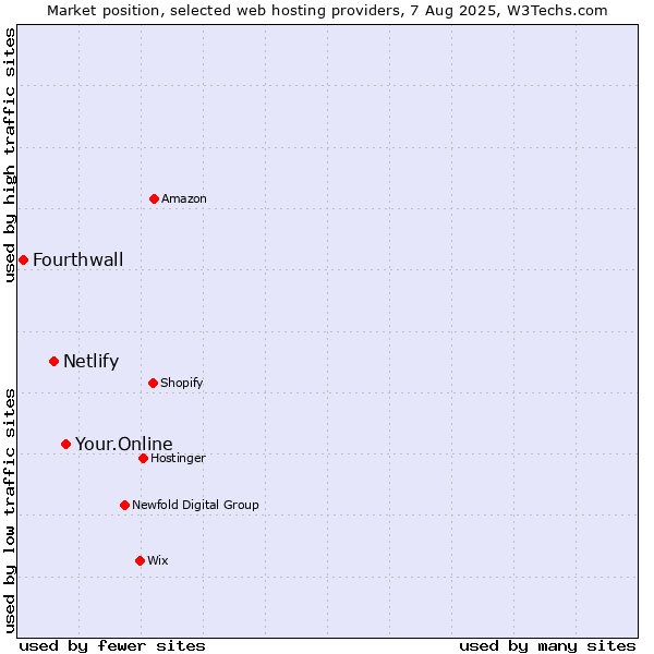 Market position of Your.Online vs. Netlify vs. Fourthwall