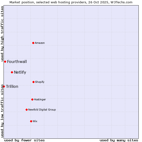 Market position of Netlify vs. Fourthwall vs. Trillion