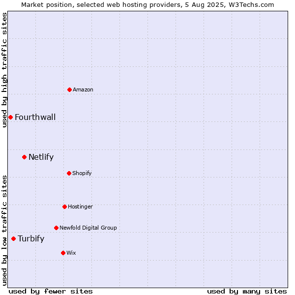 Market position of Netlify vs. Turbify vs. Fourthwall