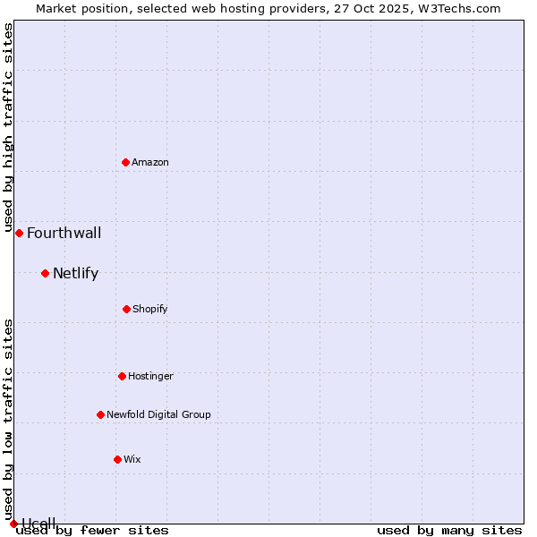 Market position of Netlify vs. Fourthwall vs. Ucell