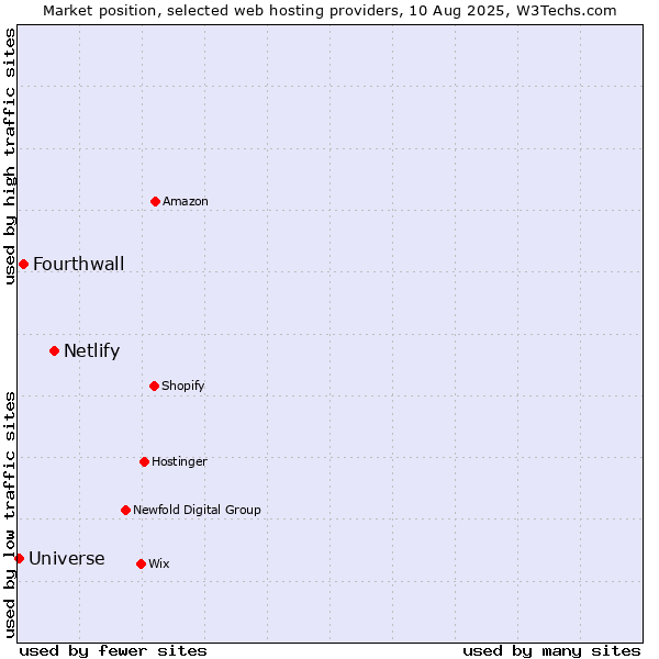 Market position of Netlify vs. Fourthwall vs. Universe