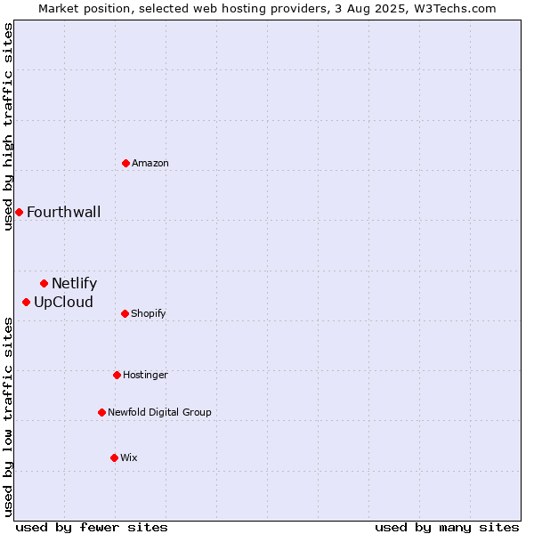 Market position of Netlify vs. UpCloud vs. Fourthwall
