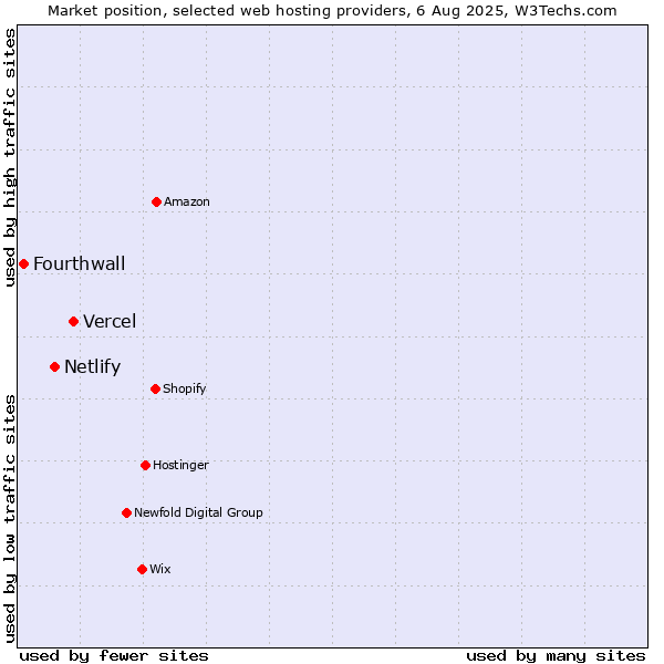Market position of Vercel vs. Netlify vs. Fourthwall