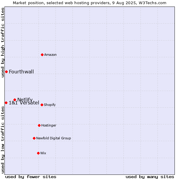 Market position of Netlify vs. Fourthwall vs. 1&1 Versatel