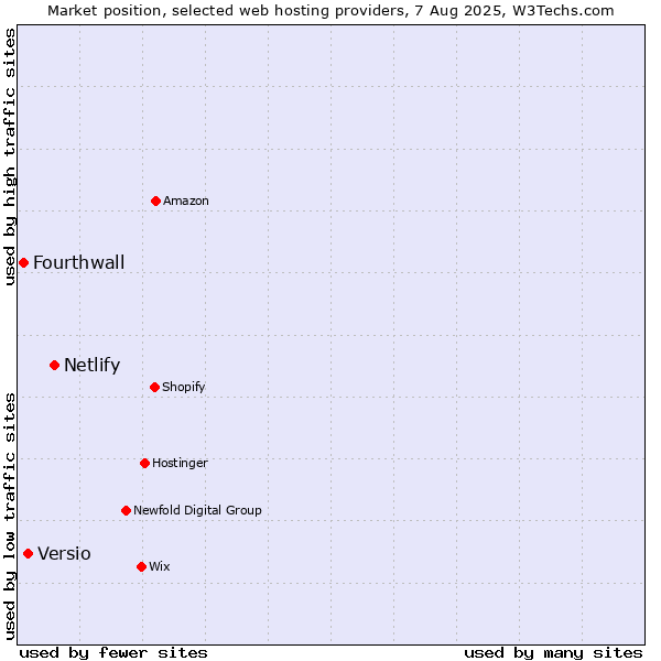 Market position of Netlify vs. Versio vs. Fourthwall