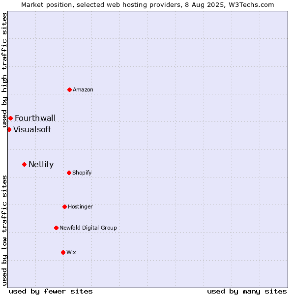 Market position of Netlify vs. Fourthwall vs. Visualsoft