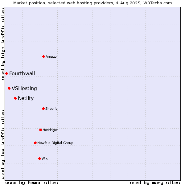 Market position of Netlify vs. VSHosting vs. Fourthwall