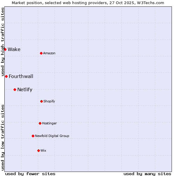 Market position of Netlify vs. Fourthwall vs. Wake