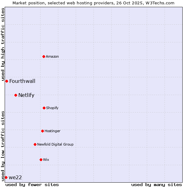 Market position of Netlify vs. Fourthwall vs. we22