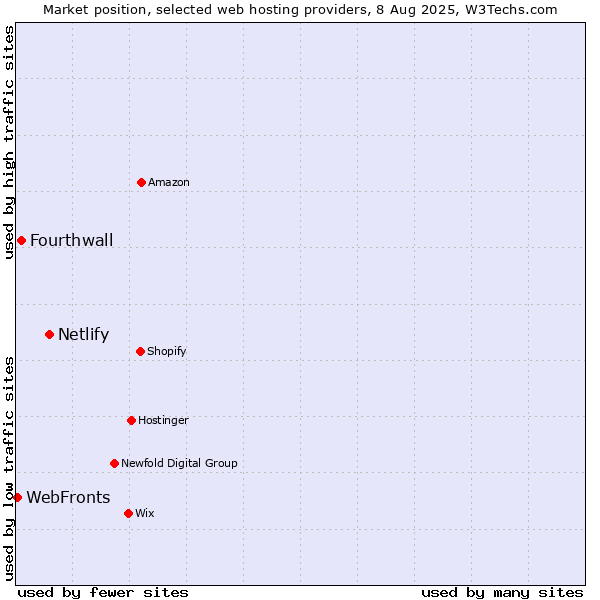 Market position of Netlify vs. Fourthwall vs. WebFronts
