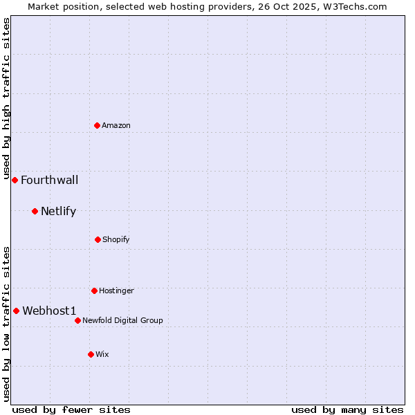 Market position of Netlify vs. Webhost1 vs. Fourthwall