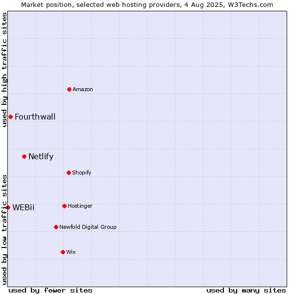 Market position of Netlify vs. Fourthwall vs. WEBii