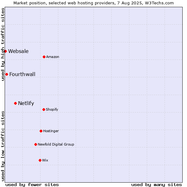 Market position of Netlify vs. Fourthwall vs. Websale