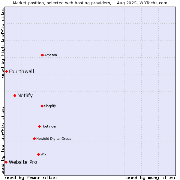 Market position of Netlify vs. Fourthwall vs. Website Pro