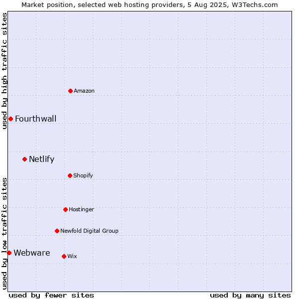 Market position of Netlify vs. Fourthwall vs. Webware