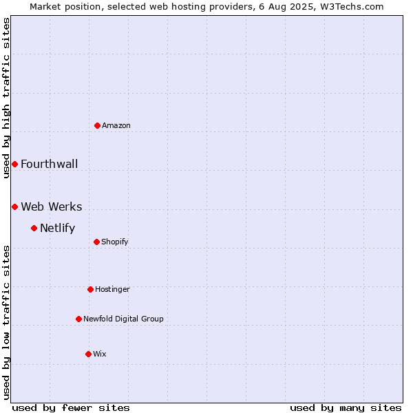 Market position of Netlify vs. Web Werks vs. Fourthwall
